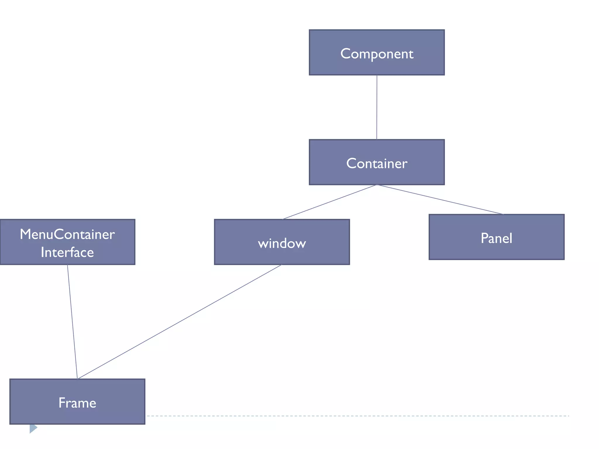 Component
Container
window Panel
Frame
MenuContainer
Interface
 