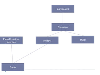 Component
Container
window Panel
Frame
MenuContainer
Interface
 