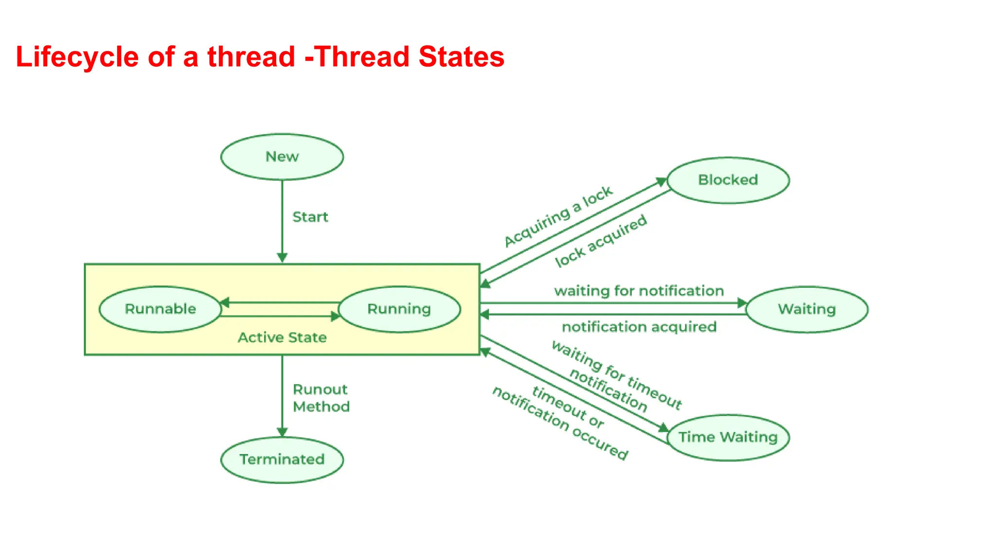 Lifecycle of a thread -Thread States
 
