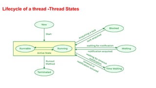Lifecycle of a thread -Thread States
 