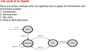 Life cycle of an Applet
There are various methods which are typically used in applet for initialization and
termination purpose.
1. Initialization
2. Running state
3. Idle state
4. Dead or destroyed state
 