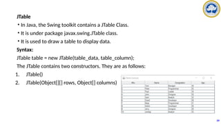 JTable
• In Java, the Swing toolkit contains a JTable Class.
• It is under package javax.swing.JTable class.
• It is used to draw a table to display data.
Syntax:
JTable table = new JTable(table_data, table_column);
The JTable contains two constructors. They are as follows:
1. JTable()
2. JTable(Object[][] rows, Object[] columns)
59
 