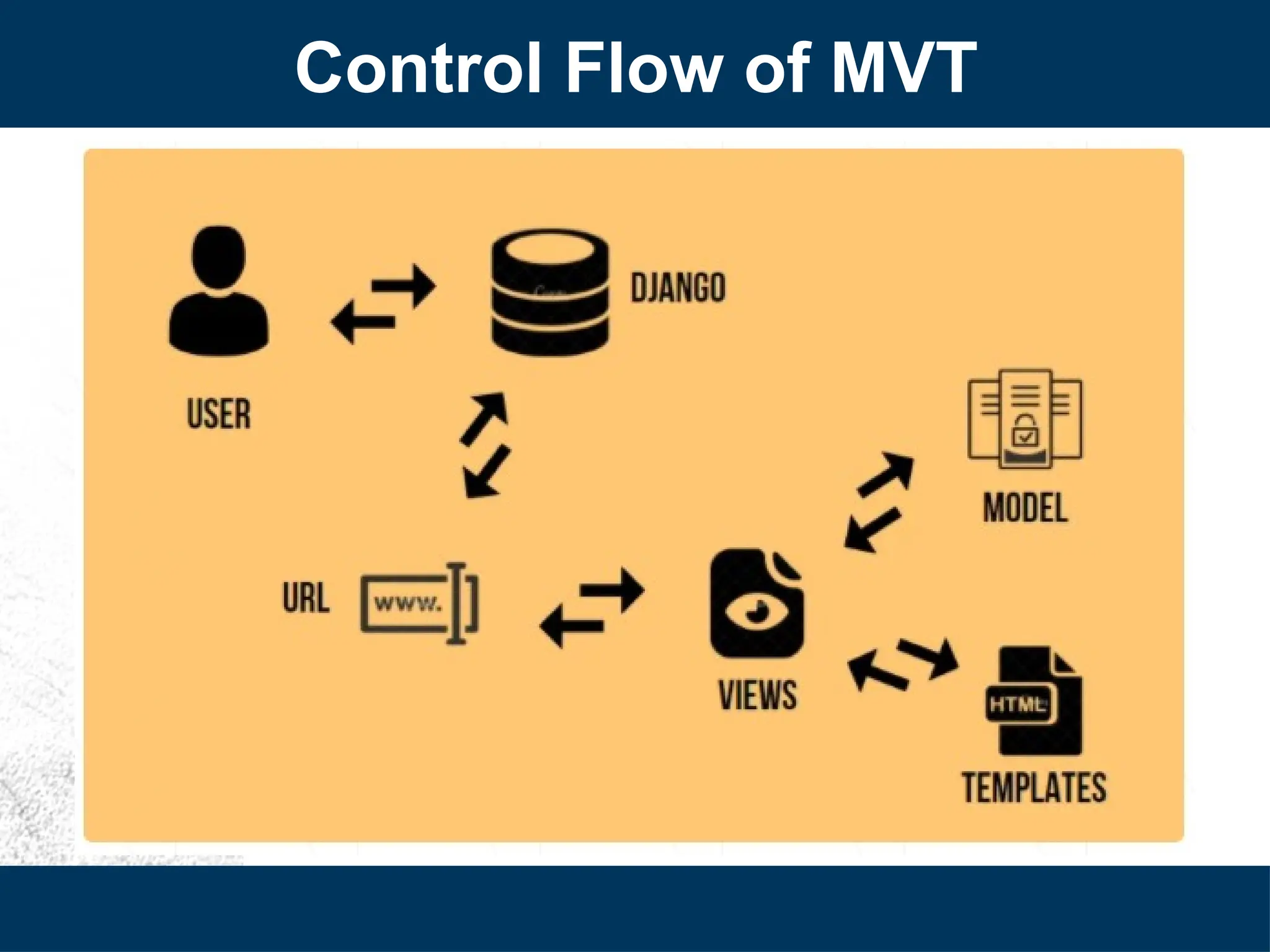 Control Flow of MVT
 
