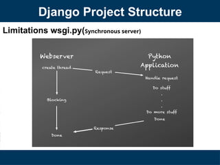 Limitations wsgi.py(Synchronous server)
Django Project Structure
 