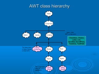 AWT class hierarchyAWT class hierarchy
Checkbox, Choice,
Label, List,
Scrollbar,ScrollPane,
TextArea, TextField
 