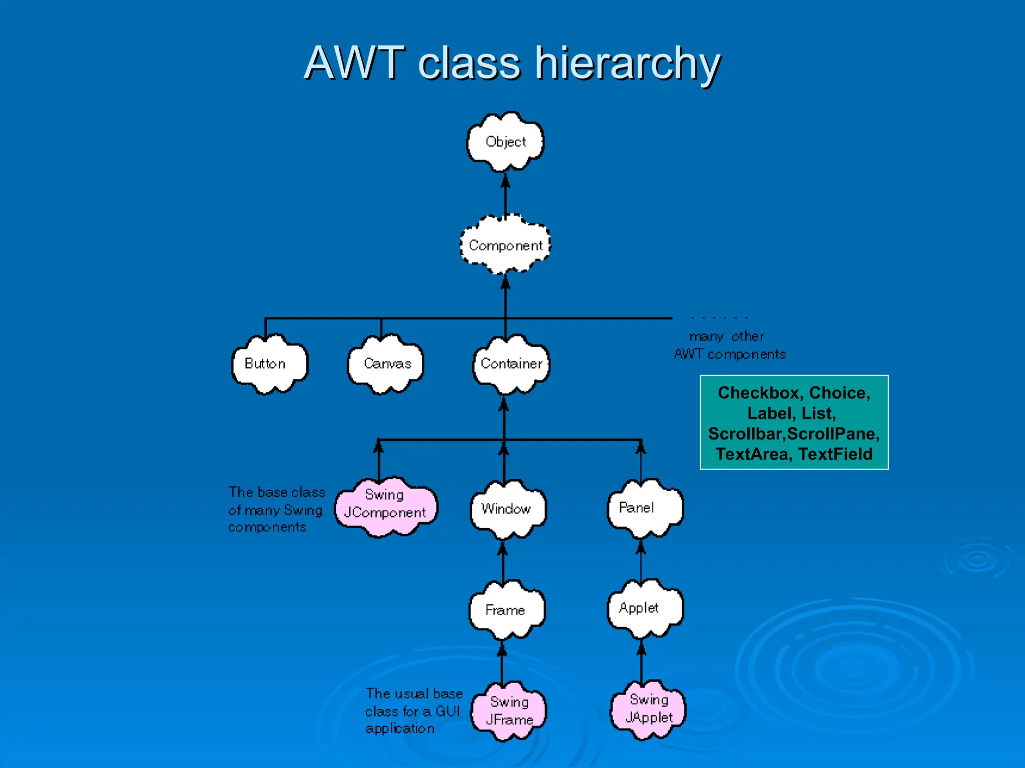 AWT class hierarchy
AWT class hierarchy
Checkbox, Choice,
Label, List,
Scrollbar,ScrollPane,
TextArea, TextField
 