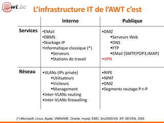 L’infrastructure IT de l’AWT c’est
                             Interne                                 Publique
 Services •EMail                                       •DMZ
                •DBMS                                     Serveurs Web
                •Stockage IP                              DNS
                •Informatique classique (*)               FTP
                     Serveurs                            EMail (SMTP,POP3,IMAP)
                     Stations de travail              •VPN

 Réseau         •VLANs (IPs privée)                    •RIPE
                     Utilisateurs                     •NPAT
                     Visiteurs                        •DMZ
                     Management                       •Segments routage P-t-P
                •Inter-VLANs routing
                •Inter-VLANs firewalling



(*) Microsoft, Linux, Apple, VMWARE, Oracle, mysql, EMC; Srv2000/3/8, XP, SEVEN, OSX
 