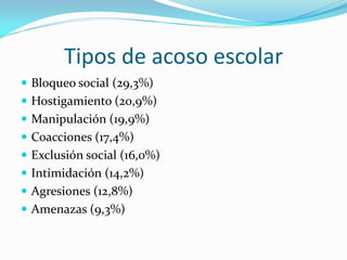 Tipos de acoso escolar
 Bloqueo social (29,3%)
 Hostigamiento (20,9%)
 Manipulación (19,9%)
 Coacciones (17,4%)
 Exclusión social (16,0%)
 Intimidación (14,2%)
 Agresiones (12,8%)
 Amenazas (9,3%)
 