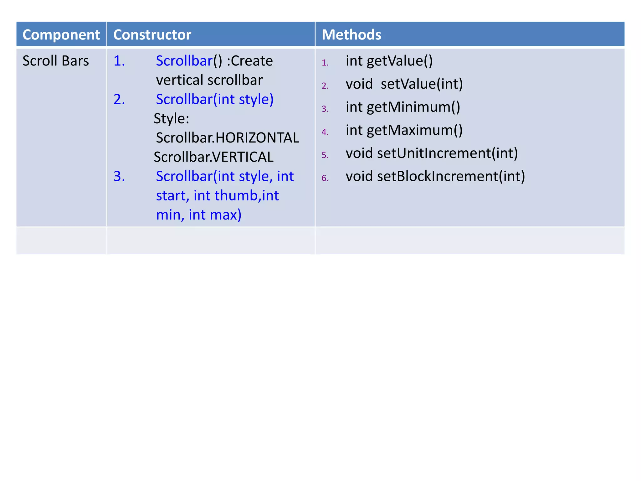 JAVA AWT components | PPT