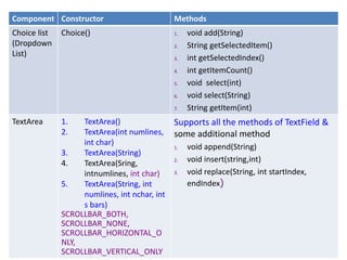 JAVA AWT components | PPTX