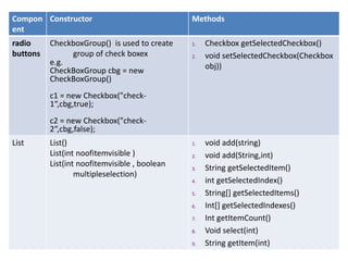 JAVA AWT components | PPT