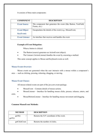 It consists of three main components:
COMPONENT DESCRIPTION
Event Source The component that generates the event (like Button, TextField,
Frame, etc.)
Event Object
KeyEvent)
Encapsulates the details of the event (e.g., MouseEvent,
Event Listener An interface that receives and handles the event
Example of Event Delegation:
When a button is clicked:
 The Button (source) generates an ActionEvent (object).
 The Listener (ActionListener) handles the event by executing a method.
This same concept applies to Mouse and Keyboard events as well.
Mouse Events Overview
Mouse events are generated when the user interacts with a mouse within a component’s
area — such as clicking, pressing, releasing, dragging, or moving.
Mouse Event Classes:
All mouse-related events are part of the java.awt.event package.
 MouseEvent – Contains details of mouse actions.
 MouseListener – Interface for handling mouse clicks, presses, releases, enters, and
exits.
 MouseMotionListener – Interface for handling mouse movement and dragging.
Common MouseEvent Methods:
METHOD DESCRIPTION
getX() /
getY()
Returns the X/Y coordinate of the event.
getClickCoun Returns the number of clicks.
 