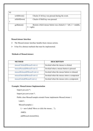 t()
isAltDown() Checks if Alt key was pressed during the event.
isShiftDown(
)
Checks if Shift key was pressed.
getButton() Returns which mouse button was clicked (1 = left, 2 = middle,
3 = right).
MouseListener Interface
 The MouseListener interface handles basic mouse actions.
 It has five abstract methods that must be implemented.
Methods of MouseListener:
METHOD DESCRIPTION
mouseClicked(MouseEvent e) Invoked when the mouse is clicked.
mousePressed(MouseEvent e) Invoked when a mouse button is pressed.
mouseReleased(MouseEvent e) Invoked when the mouse button is released.
mouseEntered(MouseEvent e) Invoked when the mouse enters a component.
mouseExited(MouseEvent e) Invoked when the mouse exits a component.
Example: MouseListener Implementation
Import java.awt.*;
Import java.awt.event.*;
Public class MouseExample extends Frame implements MouseListener {
Label l;
MouseExample() {
L = new Label(“Move or click the mouse…”);
Add(l);
addMouseListener(this);
 