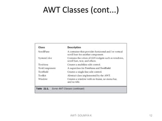 AWT Classes (cont...)
AWT- SOUMYA K 12
 