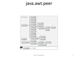 java.awt.peer
AWT- SOUMYA K 7
 