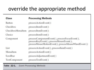 override the appropriate method
AWT- SOUMYA K 71
 