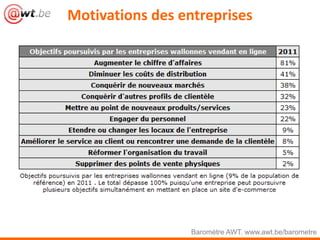 Motivations des entreprises




                  Baromètre AWT. www.awt.be/barometre
 