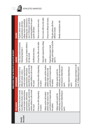 122 ATHLETES WANTED
IndicatorsthatanAthleteIsanEliteRecruit
Heavily
Recruited
FRESHMANSOPHOMOREJUNIORSENIOR
Morethanthirtyletters/emails
fromdifferentschools.Letters/
emailsincludecampbrochures,
questionnaires,information
aboutNCAArules,andinvitethe
student-athletetocalloremail
thecoach.
Atleastoneoffer(depending
onsport).
Collegecoachescallstudent-
athlete’shighschoolorclub
coach/directortoinquireabout
theathlete.
Collegecoacheswatchthe
athleteplayatclubtournaments
andshowcases(dependingon
sport).
Oversixtyletters/emailsfrom
differentschools.Letters/
emailsincludecampbrochures,
questionnaires,information
aboutNCAArules,andinvitethe
student-athletetocalloremail
thecoach.
Atleastthreeoffers(depending
onsport).
Collegecoachescallthestudent-
athlete’shighschoolorclub
coach/directortoinquireabout
theathlete.
Collegecoacheswatchthe
athleteplayatclubtournaments
andshowcases(dependingon
sport).
Videorequests(dependingon
sport).
Headcollegecoachbeginstocall
June15(dependingonsport).
Oversixtyemailsimmediately
followingSeptember1.
Coachessaystudent-athleteis
thetoprecruit.
Unofficialvisitinvites.
Atleastfiveoffersonthetable.
Transcriptsrequestedbycollege
coach.
Dependingonsport,head
collegecoachbeginstocallafter
April15.
Student-athletereceives
personalphonecallsfrom
collegecoachesimmediately
followingJuly1(DivisionI)or
June15(DivisionII).SeeNCAA
recruitingguidelinesforsport-
specificcalldates.
Threeormoreinhomevisits.
Tenormoreoffersonthetable.
Atleasttenofficialvisitinvites.
Fiftyplusphonecallsfrom
differentschools.
Weeklyemails/phonecalls.
 