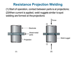 (1) Start of operation, contact between parts is at projections;
(2)When current is applied, weld nuggets similar tospot
welding are formed at theprojections
Resistance Projection Welding
 