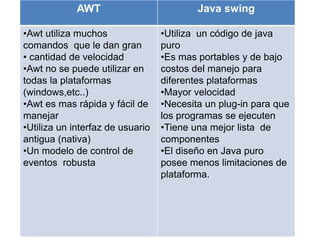 AWT Java swing 
•Awt utiliza muchos 
comandos que le dan gran 
• cantidad de velocidad 
•Awt no se puede utilizar en 
todas la plataformas 
(windows,etc..) 
•Awt es mas rápida y fácil de 
manejar 
•Utiliza un interfaz de usuario 
antigua (nativa) 
•Un modelo de control de 
eventos robusta 
•Utiliza un código de java 
puro 
•Es mas portables y de bajo 
costos del manejo para 
diferentes plataformas 
•Mayor velocidad 
•Necesita un plug-in para que 
los programas se ejecuten 
•Tiene una mejor lista de 
componentes 
•El diseño en Java puro 
posee menos limitaciones de 
plataforma. 
 