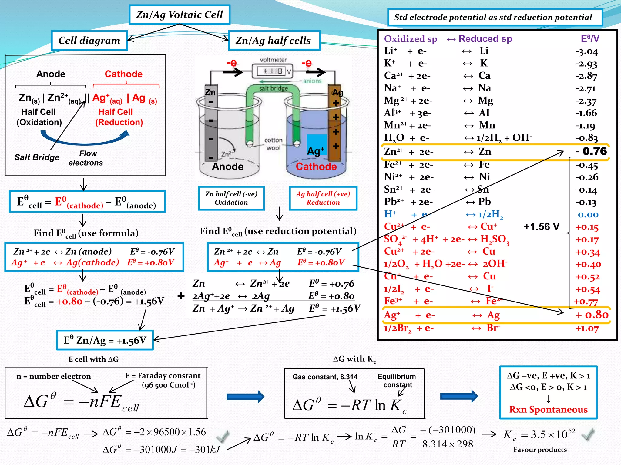 Zn ↔ Zn2+ + 2e Eθ = +0.76
2Ag++2e ↔ 2Ag Eθ = +0.80
Zn + Ag+ → Zn 2+ + Ag Eθ = +1.56V
Zn half cell (-ve)
Oxidation
Ag half cell (+ve)
Reduction
Anode Cathode
Zn(s) | Zn2+
(aq) || Ag+
(aq) | Ag (s)
Cell diagram
Anode Cathode
Half Cell Half Cell
(Oxidation) (Reduction)
Salt Bridge Flow
electrons
Zn/Ag Voltaic Cell
-e -e
Zn/Ag half cells
Eθ
cell = Eθ
(cathode) – Eθ
(anode)
Eθ
cell = +0.80 – (-0.76) = +1.56V
Zn 2+ + 2e ↔ Zn (anode) Eθ = -0.76V
Ag+ + e ↔ Ag(cathode) Eθ = +0.80V
Std electrode potential as std reduction potential
Find Eθ
cell (use reduction potential)Find Eθ
cell (use formula)
Eθ
cell = Eθ
(cathode) – Eθ
(anode)
Zn 2+ + 2e ↔ Zn Eθ = -0.76V
Ag+ + e ↔ Ag Eθ = +0.80V
Oxidized sp ↔ Reduced sp Eθ/V
Li+ + e- ↔ Li -3.04
K+ + e- ↔ K -2.93
Ca2+ + 2e- ↔ Ca -2.87
Na+ + e- ↔ Na -2.71
Mg 2+ + 2e- ↔ Mg -2.37
Al3+ + 3e- ↔ AI -1.66
Mn2+ + 2e- ↔ Mn -1.19
H2O + e- ↔ 1/2H2 + OH- -0.83
Zn2+ + 2e- ↔ Zn - 0.76
Fe2+ + 2e- ↔ Fe -0.45
Ni2+ + 2e- ↔ Ni -0.26
Sn2+ + 2e- ↔ Sn -0.14
Pb2+ + 2e- ↔ Pb -0.13
H+ + e- ↔ 1/2H2 0.00
Cu2+ + e- ↔ Cu+ +0.15
SO4
2-
+ 4H+ + 2e- ↔ H2SO3 +0.17
Cu2+ + 2e- ↔ Cu +0.34
1/2O2 + H2O +2e- ↔ 2OH- +0.40
Cu+ + e- ↔ Cu +0.52
1/2I2 + e- ↔ I- +0.54
Fe3+ + e- ↔ Fe2+ +0.77
Ag+ + e- ↔ Ag + 0.80
1/2Br2 + e- ↔ Br- +1.07
+
+1.56 V
Ag
Eθ
Zn/Ag = +1.56V
Ag+
-
-
-
-
+
+
+
+
Zn
E cell with ∆G
cellnFEG  
n = number electron F = Faraday constant
(96 500 Cmol-1)
cellnFEG  
kJJG
G
301301000
56.1965002




∆G with Kc
cKRTG ln 
Gas constant, 8.314 Equilibrium
constant
cKRTG ln 
298314.8
)301000(
ln





RT
G
Kc
52
105.3 cK
∆G –ve, E +ve, K > 1
∆G <0, E > 0, K > 1
↓
Rxn Spontaneous
Favour products
 