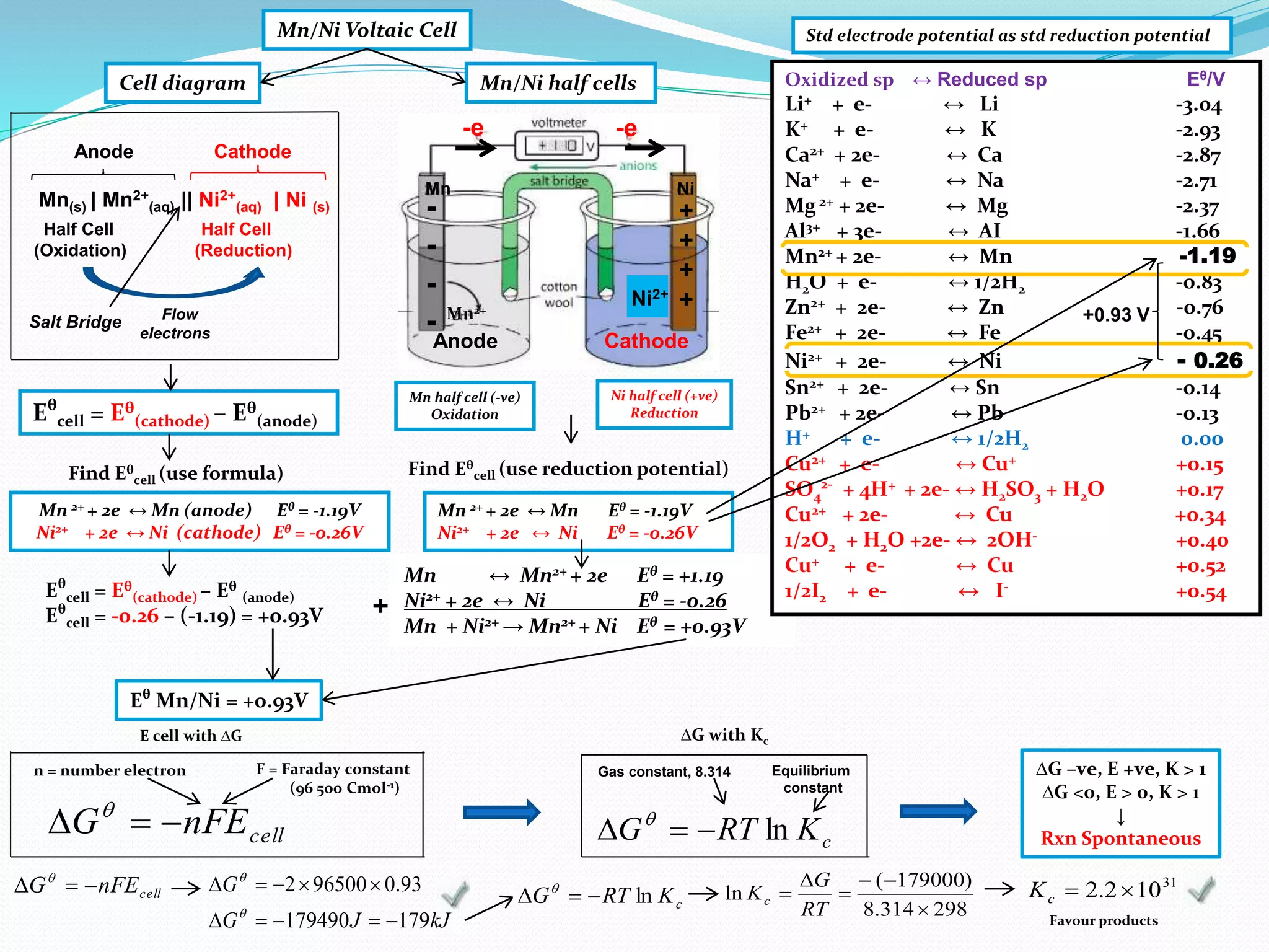 Mn ↔ Mn2+ + 2e Eθ = +1.19
Ni2+ + 2e ↔ Ni Eθ = -0.26
Mn + Ni2+ → Mn2+ + Ni Eθ = +0.93V
Mn half cell (-ve)
Oxidation
Ni half cell (+ve)
Reduction
Anode Cathode
Mn(s) | Mn2+
(aq) || Ni2+
(aq) | Ni (s)
Cell diagram
Anode Cathode
Half Cell Half Cell
(Oxidation) (Reduction)
Salt Bridge Flow
electrons
Mn/Ni Voltaic Cell
-e -e
Mn/Ni half cells
Eθ
cell = Eθ
(cathode) – Eθ
(anode)
Eθ
cell = -0.26 – (-1.19) = +0.93V
Mn 2+ + 2e ↔ Mn (anode) Eθ = -1.19V
Ni2+ + 2e ↔ Ni (cathode) Eθ = -0.26V
Std electrode potential as std reduction potential
Find Eθ
cell (use reduction potential)Find Eθ
cell (use formula)
Eθ
cell = Eθ
(cathode) – Eθ
(anode)
Mn 2+ + 2e ↔ Mn Eθ = -1.19V
Ni2+ + 2e ↔ Ni Eθ = -0.26V
Oxidized sp ↔ Reduced sp Eθ/V
Li+ + e- ↔ Li -3.04
K+ + e- ↔ K -2.93
Ca2+ + 2e- ↔ Ca -2.87
Na+ + e- ↔ Na -2.71
Mg 2+ + 2e- ↔ Mg -2.37
Al3+ + 3e- ↔ AI -1.66
Mn2+ + 2e- ↔ Mn -1.19
H2O + e- ↔ 1/2H2 -0.83
Zn2+ + 2e- ↔ Zn -0.76
Fe2+ + 2e- ↔ Fe -0.45
Ni2+ + 2e- ↔ Ni - 0.26
Sn2+ + 2e- ↔ Sn -0.14
Pb2+ + 2e- ↔ Pb -0.13
H+ + e- ↔ 1/2H2 0.00
Cu2+ + e- ↔ Cu+ +0.15
SO4
2-
+ 4H+ + 2e- ↔ H2SO3 + H2O +0.17
Cu2+ + 2e- ↔ Cu +0.34
1/2O2 + H2O +2e- ↔ 2OH- +0.40
Cu+ + e- ↔ Cu +0.52
1/2I2 + e- ↔ I- +0.54
+
+0.93 V
Eθ
Mn/Ni = +0.93V
Ni2+
-
-
-
-
NiMn
+
+
+
+Mn2+
E cell with ∆G
cellnFEG  
n = number electron F = Faraday constant
(96 500 Cmol-1)
cellnFEG  
kJJG
G
179179490
93.0965002




cKRTG ln 
298314.8
)179000(
ln





RT
G
Kc
cKRTG ln 
∆G with Kc
Gas constant, 8.314 Equilibrium
constant
∆G –ve, E +ve, K > 1
∆G <0, E > 0, K > 1
↓
Rxn Spontaneous
31
102.2 cK
Favour products
 