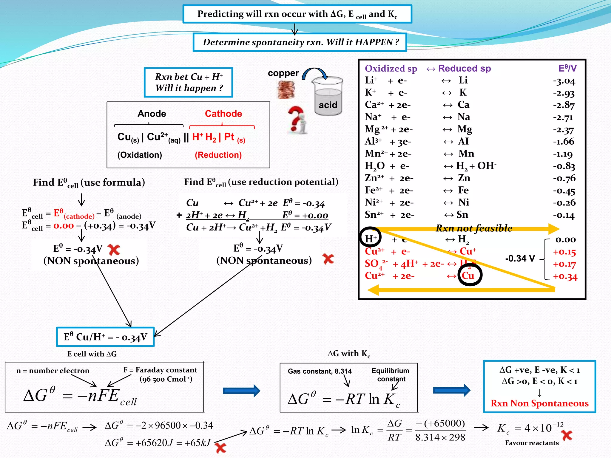 Oxidized sp ↔ Reduced sp Eθ/V
Li+ + e- ↔ Li -3.04
K+ + e- ↔ K -2.93
Ca2+ + 2e- ↔ Ca -2.87
Na+ + e- ↔ Na -2.71
Mg 2+ + 2e- ↔ Mg -2.37
Al3+ + 3e- ↔ AI -1.66
Mn2+ + 2e- ↔ Mn -1.19
H2O + e- ↔ H2 + OH- -0.83
Zn2+ + 2e- ↔ Zn -0.76
Fe2+ + 2e- ↔ Fe -0.45
Ni2+ + 2e- ↔ Ni -0.26
Sn2+ + 2e- ↔ Sn -0.14
H+ + e- ↔ H2 0.00
Cu2+ + e- ↔ Cu+ +0.15
SO4
2-
+ 4H+ + 2e- ↔ H2S +0.17
Cu2+ + 2e- ↔ Cu +0.34
Cu ↔ Cu2+ + 2e Eθ = -0.34
2H+ + 2e ↔ H2 Eθ = +0.00
Cu + 2H+→ Cu2+ +H2 Eθ = -0.34V
Rxn bet Cu + H+
Will it happen ?
Eθ
= -0.34V
(NON spontaneous)
О
Cu(s) | Cu2+
(aq) || H+ H2 | Pt (s)
(Oxidation) (Reduction)
Anode Cathode
Find Eθ
cell (use formula)
Eθ
cell = Eθ
(cathode) – Eθ
(anode)
Eθ
cell = 0.00 – (+0.34) = -0.34V
Eθ
= -0.34V
(NON spontaneous)
О
Rxn not feasible
Determine spontaneity rxn. Will it HAPPEN ?
Find Eθ
cell (use reduction potential)
Eθ
Cu/H+ = - 0.34V
E cell with ∆G
cellnFEG  
n = number electron F = Faraday constant
(96 500 Cmol-1)
cellnFEG  
kJJG
G
6565620
34.0965002




cKRTG ln 
Gas constant, 8.314 Equilibrium
constant
∆G with Kc
cKRTG ln 
298314.8
)65000(
ln





RT
G
Kc
∆G +ve, E -ve, K < 1
∆G >0, E < 0, K < 1
↓
Rxn Non Spontaneous
12
104 
cK
Favour reactants
-0.34 V
acid
copper
Predicting will rxn occur with ΔG, E cell and Kc
+
 