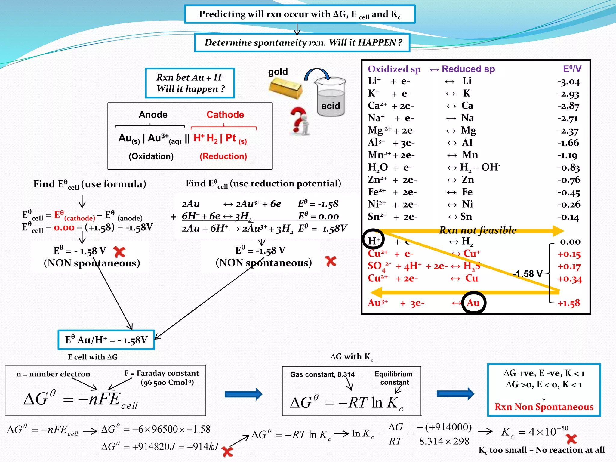Oxidized sp ↔ Reduced sp Eθ/V
Li+ + e- ↔ Li -3.04
K+ + e- ↔ K -2.93
Ca2+ + 2e- ↔ Ca -2.87
Na+ + e- ↔ Na -2.71
Mg 2+ + 2e- ↔ Mg -2.37
Al3+ + 3e- ↔ AI -1.66
Mn2+ + 2e- ↔ Mn -1.19
H2O + e- ↔ H2 + OH- -0.83
Zn2+ + 2e- ↔ Zn -0.76
Fe2+ + 2e- ↔ Fe -0.45
Ni2+ + 2e- ↔ Ni -0.26
Sn2+ + 2e- ↔ Sn -0.14
H+ + e- ↔ H2 0.00
Cu2+ + e- ↔ Cu+ +0.15
SO4
2-
+ 4H+ + 2e- ↔ H2S +0.17
Cu2+ + 2e- ↔ Cu +0.34
Au3+ + 3e- ↔ Au +1.58
Rxn bet Au + H+
Will it happen ?
Eθ
= -1.58 V
(NON spontaneous)
О
Au(s) | Au3+
(aq) || H+ H2 | Pt (s)
(Oxidation) (Reduction)
Anode Cathode
Find Eθ
cell (use formula)
Eθ
cell = Eθ
(cathode) – Eθ
(anode)
Eθ
cell = 0.00 – (+1.58) = -1.58V
Eθ
= - 1.58 V
(NON spontaneous)
О
Rxn not feasible
Determine spontaneity rxn. Will it HAPPEN ?
Find Eθ
cell (use reduction potential)
Eθ
Au/H+ = - 1.58V
E cell with ∆G
cellnFEG  
n = number electron F = Faraday constant
(96 500 Cmol-1)
cellnFEG  
kJJG
G
914914820
58.1965006




cKRTG ln 
Gas constant, 8.314 Equilibrium
constant
∆G with Kc
cKRTG ln 
298314.8
)914000(
ln





RT
G
Kc
∆G +ve, E -ve, K < 1
∆G >0, E < 0, K < 1
↓
Rxn Non Spontaneous
50
104 
cK
Kc too small – No reaction at all
-1.58 V
acid
gold
2Au ↔ 2Au3+ + 6e Eθ = -1.58
6H+ + 6e ↔ 3H2 Eθ = 0.00
2Au + 6H+ → 2Au3+ + 3H2 Eθ = -1.58V
Predicting will rxn occur with ΔG, E cell and Kc
+
 