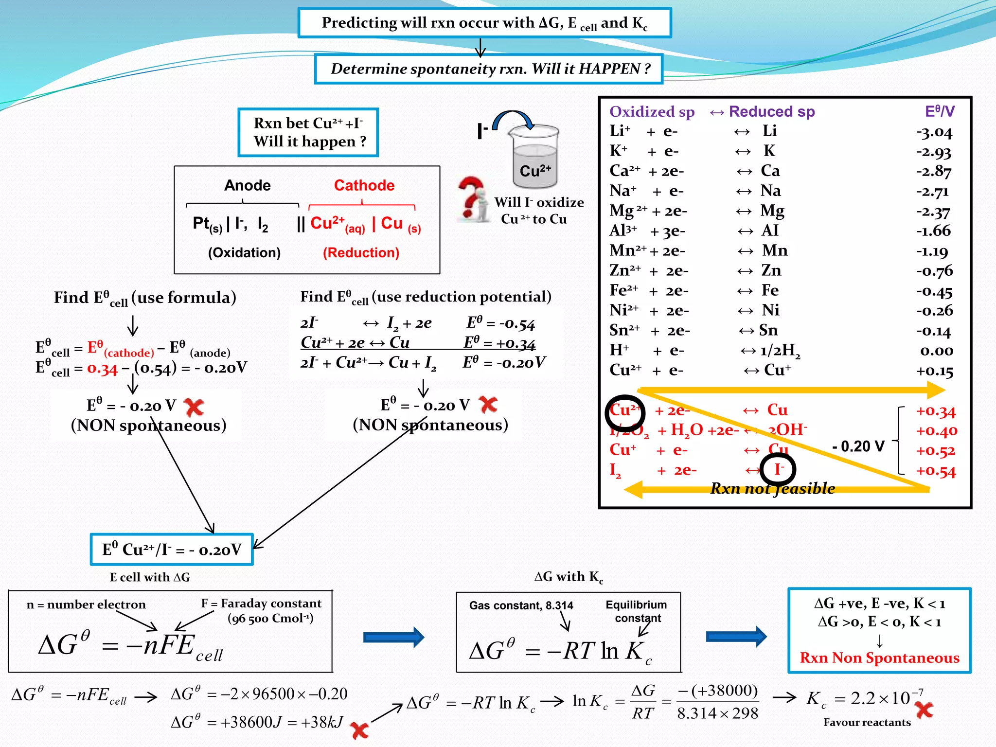 Eθ
= - 0.20 V
(NON spontaneous)
(Oxidation) (Reduction)
Anode Cathode
Find Eθ
cell (use formula)
Eθ
cell = Eθ
(cathode) – Eθ
(anode)
Eθ
cell = 0.34 – (0.54) = - 0.20V
Eθ
= - 0.20 V
(NON spontaneous)
Determine spontaneity rxn. Will it HAPPEN ?
Find Eθ
cell (use reduction potential)
Eθ
Cu2+/I- = - 0.20V
E cell with ∆G
cellnFEG  
n = number electron F = Faraday constant
(96 500 Cmol-1)
cellnFEG  
kJJG
G
3838600
20.0965002




cKRTG ln 
Gas constant, 8.314 Equilibrium
constant
∆G with Kc
cKRTG ln 
298314.8
)38000(
ln





RT
G
Kc
∆G +ve, E -ve, K < 1
∆G >0, E < 0, K < 1
↓
Rxn Non Spontaneous
7
102.2 
cK
-1.58 V
Cu2+
I-Rxn bet Cu2+ +I-
Will it happen ?
2I- ↔ I2 + 2e Eθ = -0.54
Cu2+ + 2e ↔ Cu Eθ = +0.34
2I- + Cu2+→ Cu + I2 Eθ = -0.20V
Pt(s) | I-, I2 || Cu2+
(aq) | Cu (s)
Favour reactants
Oxidized sp ↔ Reduced sp Eθ/V
Li+ + e- ↔ Li -3.04
K+ + e- ↔ K -2.93
Ca2+ + 2e- ↔ Ca -2.87
Na+ + e- ↔ Na -2.71
Mg 2+ + 2e- ↔ Mg -2.37
Al3+ + 3e- ↔ AI -1.66
Mn2+ + 2e- ↔ Mn -1.19
Zn2+ + 2e- ↔ Zn -0.76
Fe2+ + 2e- ↔ Fe -0.45
Ni2+ + 2e- ↔ Ni -0.26
Sn2+ + 2e- ↔ Sn -0.14
H+ + e- ↔ 1/2H2 0.00
Cu2+ + e- ↔ Cu+ +0.15
Cu2+ + 2e- ↔ Cu +0.34
1/2O2 + H2O +2e- ↔ 2OH- +0.40
Cu+ + e- ↔ Cu +0.52
I2 + 2e- ↔ I- +0.54
Rxn not feasible
О
О
- 0.20 V
Predicting will rxn occur with ΔG, E cell and Kc
Will I- oxidize
Cu 2+ to Cu
 