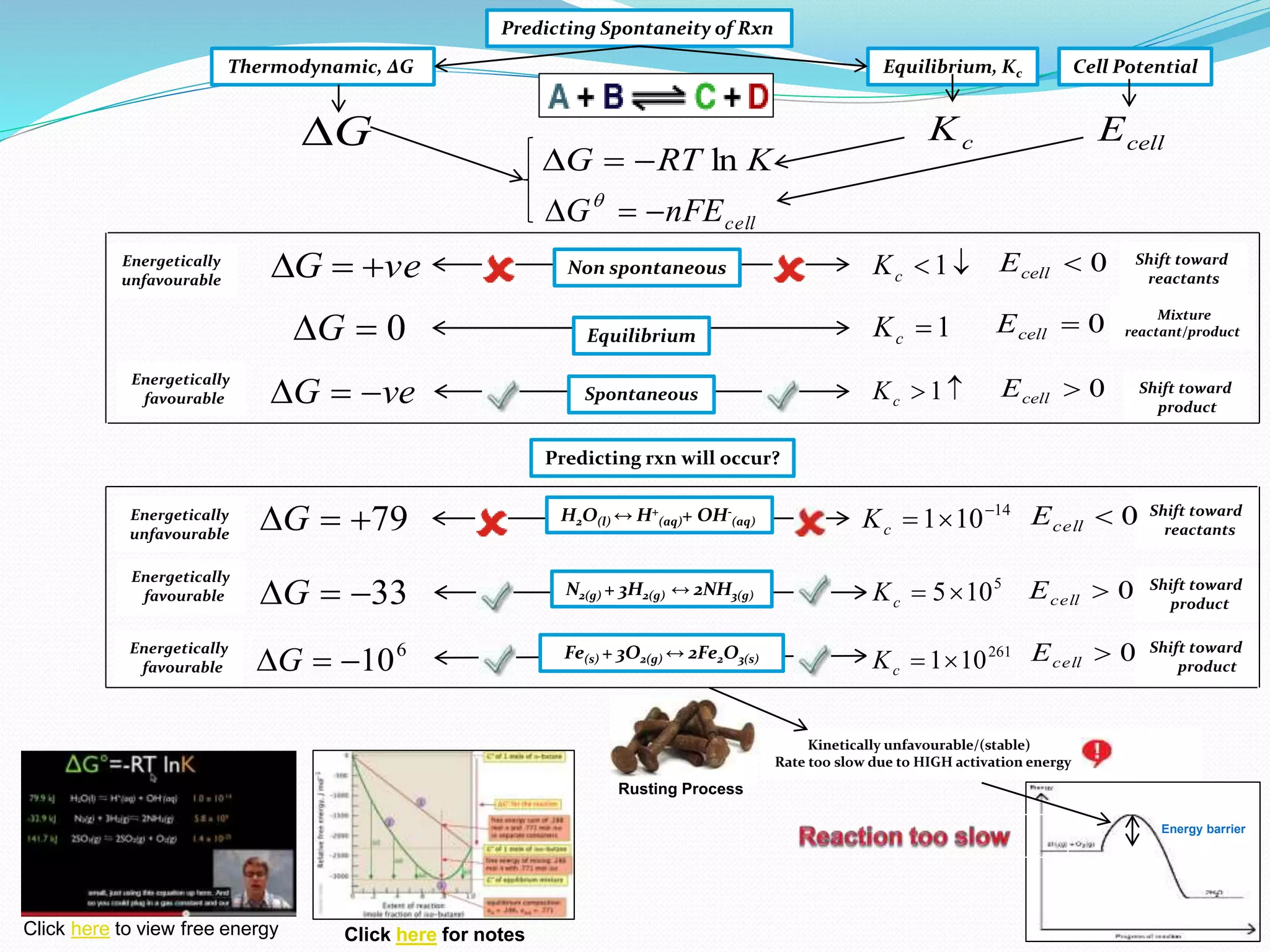 Click here to view free energy
Predicting Spontaneity of Rxn
Thermodynamic, ΔG Equilibrium, Kc
 1cK
 1cK
KRTG ln
G
veG 
cK
1cK
Energetically
favourable
0G
Predicting rxn will occur?
N2(g) + 3H2(g) ↔ 2NH3(g)
H2O(l) ↔ H+
(aq)+ OH-
(aq)
Shift toward
reactants
Energetically
unfavourable
Non spontaneous
Mixture
reactant/productEquilibrium
veG  Spontaneous Shift toward
product
79G
33G
6
10G
14
101 
cK
5
105cK
Fe(s) + 3O2(g) ↔ 2Fe2O3(s)
261
101cK
Shift toward
reactants
Energetically
unfavourable
Shift toward
product
Energetically
favourable
Energetically
favourable
Kinetically unfavourable/(stable)
Rate too slow due to HIGH activation energy
Rusting Process
Energy barrier
Shift toward
product
Click here for notes
cellnFEG  
Cell Potential
cellE
0cellE
0cellE
0cellE
0cellE
0cellE
0cellE
 