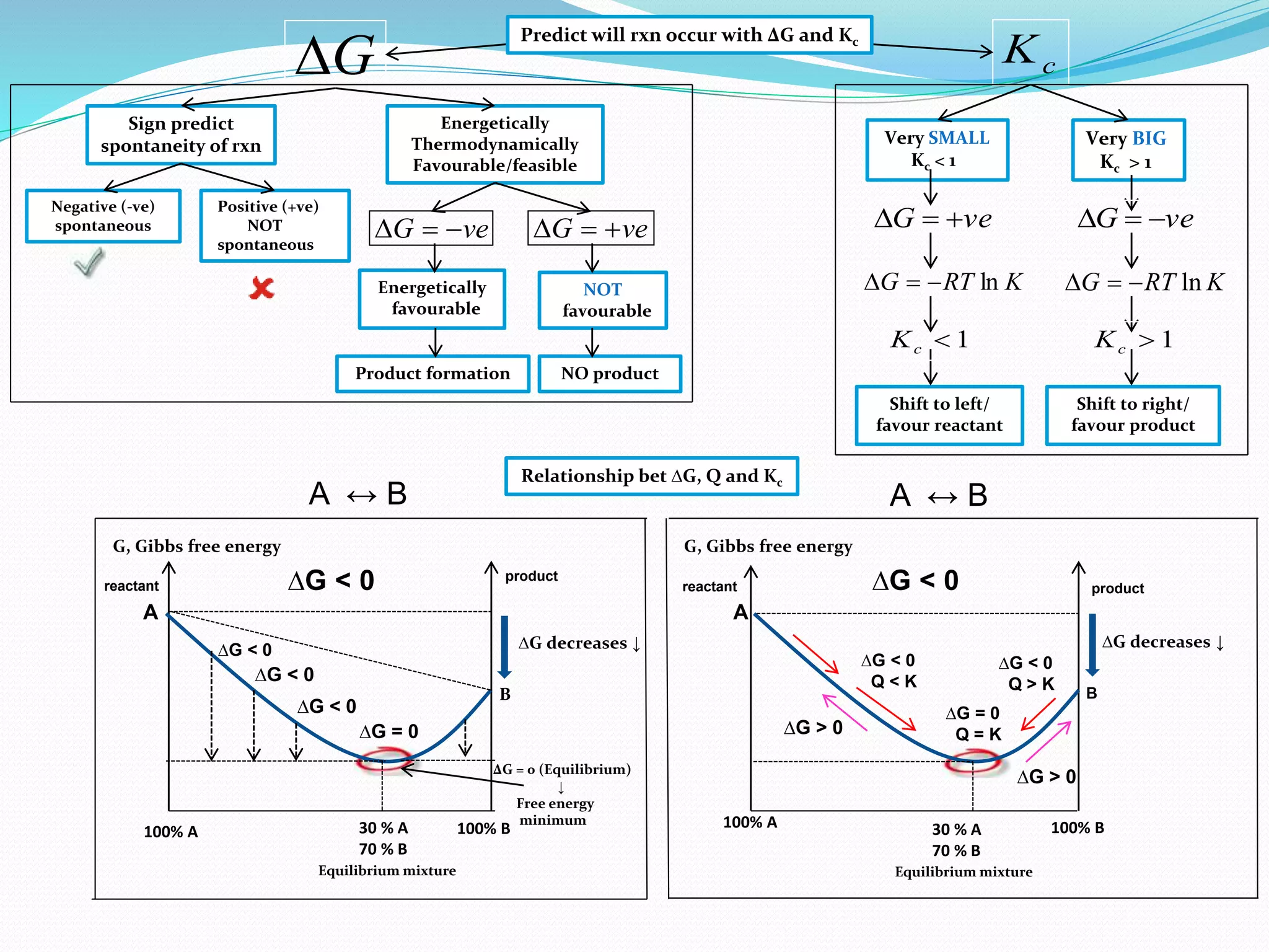 G
Energetically
Thermodynamically
Favourable/feasible
Sign predict
spontaneity of rxn
veG  veG 
NOT
favourable
Energetically
favourable
Product formation NO product
KRTG ln
cK
Very SMALL
Kc < 1
Shift to right/
favour product
Shift to left/
favour reactant
Very BIG
Kc > 1
veG veG 
KRTG ln
1cK 1cK
Negative (-ve)
spontaneous
Positive (+ve)
NOT
spontaneous
Relationship bet ∆G, Q and Kc
G, Gibbs free energy
A
B
100% A 100% B
∆G decreases ↓
30 % A
70 % B
Equilibrium mixture
∆G < 0
∆G = 0 (Equilibrium)
↓
Free energy
minimum
∆G < 0
∆G < 0
∆G = 0
∆G < 0 product
reactant
G, Gibbs free energy
reactant product∆G < 0
A
B
∆G decreases ↓
100% A 100% B30 % A
70 % B
∆G = 0
Q = K
∆G < 0
Q < K
∆G > 0
∆G < 0
Q > K
∆G > 0
A ↔ B A ↔ B
Equilibrium mixture
Predict will rxn occur with ΔG and Kc
 