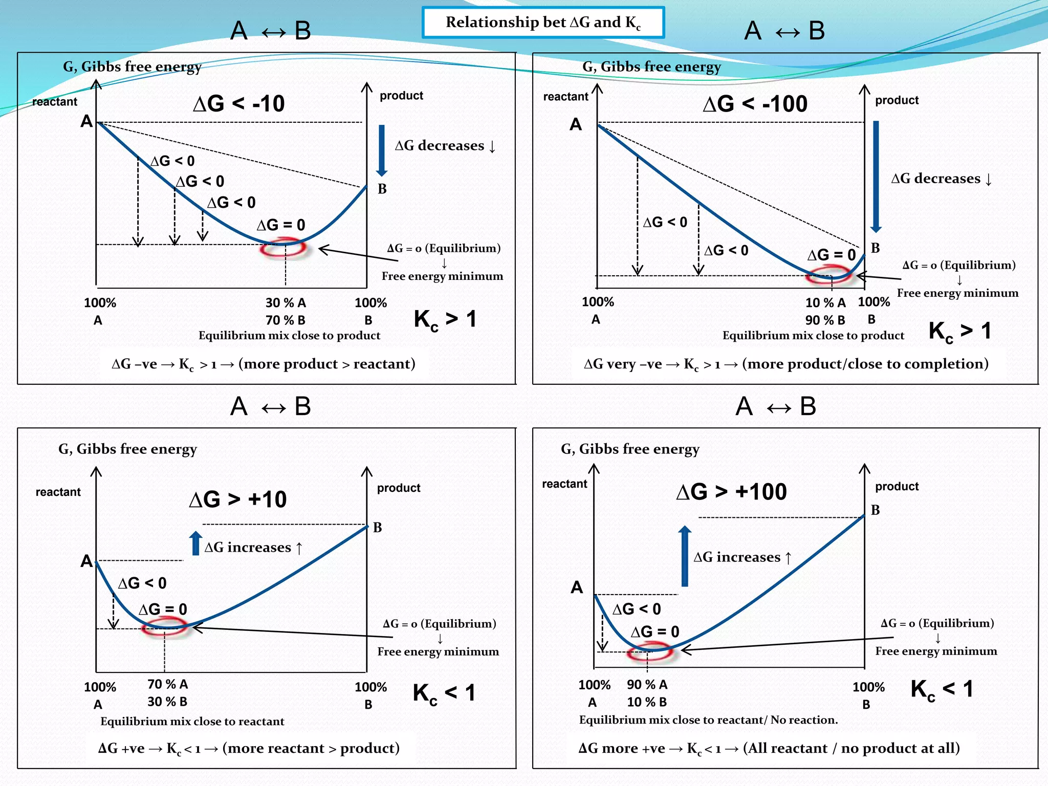 Relationship bet ∆G and Kc
G, Gibbs free energy
A
B
100%
A
100%
B
∆G decreases ↓
30 % A
70 % B
Equilibrium mix close to product
∆G < 0
∆G = 0 (Equilibrium)
↓
Free energy minimum
∆G < 0
∆G < 0
∆G = 0
∆G < -10
Kc > 1
A ↔ B A ↔ B
G, Gibbs free energy
A
B
∆G decreases ↓
∆G < -100
100%
A
100%
B
∆G = 0 (Equilibrium)
↓
Free energy minimum
Kc > 1Equilibrium mix close to product
10 % A
90 % B
∆G < 0
∆G < 0 ∆G = 0
∆G very –ve → Kc > 1 → (more product/close to completion)∆G –ve → Kc > 1 → (more product > reactant)
A ↔ B
G, Gibbs free energy
100%
A
100%
B
A
B
∆G +ve → Kc < 1 → (more reactant > product)
∆G > +10
∆G = 0 (Equilibrium)
↓
Free energy minimum
Kc < 1
∆G increases ↑
70 % A
30 % B
Equilibrium mix close to reactant
∆G < 0
∆G = 0
A ↔ B
G, Gibbs free energy
∆G more +ve → Kc < 1 → (All reactant / no product at all)
A
∆G = 0 (Equilibrium)
↓
Free energy minimum
Kc < 1100%
A
100%
B
Equilibrium mix close to reactant/ No reaction.
∆G > +100
B
90 % A
10 % B
∆G increases ↑
∆G = 0
∆G < 0
reactant
reactant
reactant
reactant
productproduct
product product
 