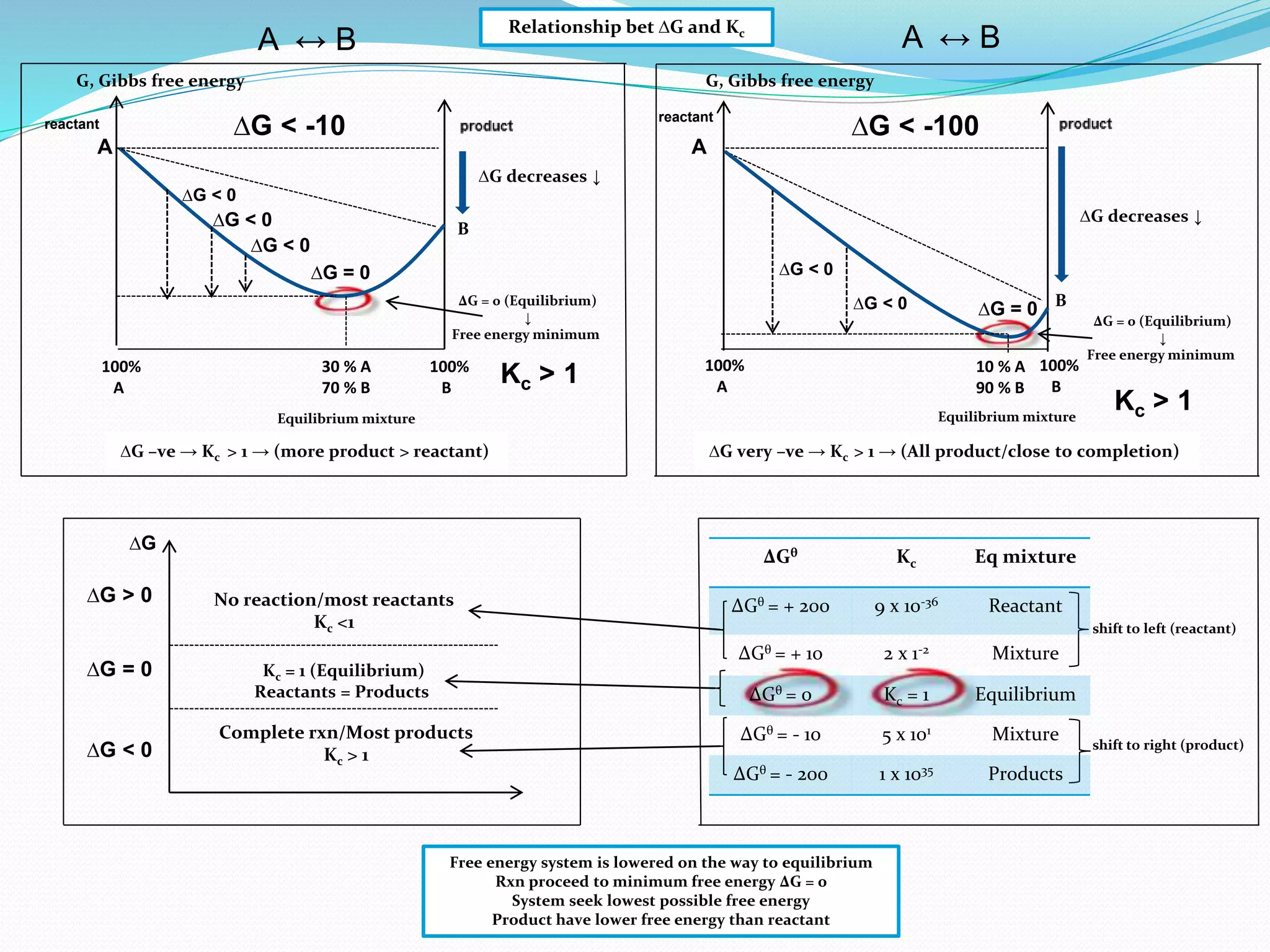 Relationship bet ∆G and Kc
shift to left (reactant)
shift to right (product)
G, Gibbs free energy
A
B
100%
A
100%
B
∆G decreases ↓
30 % A
70 % B
Equilibrium mixture
∆G < 0
∆G = 0 (Equilibrium)
↓
Free energy minimum
∆G < 0
∆G < 0
∆G = 0
Free energy system is lowered on the way to equilibrium
Rxn proceed to minimum free energy ∆G = 0
System seek lowest possible free energy
Product have lower free energy than reactant
∆G < -10
Kc > 1
A ↔ B A ↔ B
G, Gibbs free energy
A
B
∆G decreases ↓
∆G < -100
100%
A
100%
B
∆G = 0 (Equilibrium)
↓
Free energy minimum
Kc > 1Equilibrium mixture
10 % A
90 % B
∆G < 0
∆G < 0 ∆G = 0
∆G very –ve → Kc > 1 → (All product/close to completion)∆G –ve → Kc > 1 → (more product > reactant)
∆G
∆G = 0
∆G > 0
∆G < 0
No reaction/most reactants
Kc <1
Complete rxn/Most products
Kc > 1
Kc = 1 (Equilibrium)
Reactants = Products
reactant
reactant
ΔGθ Kc Eq mixture
ΔGθ = + 200 9 x 10-36 Reactant
ΔGθ = + 10 2 x 1-2 Mixture
ΔGθ = 0 Kc = 1 Equilibrium
ΔGθ = - 10 5 x 101 Mixture
ΔGθ = - 200 1 x 1035 Products
 