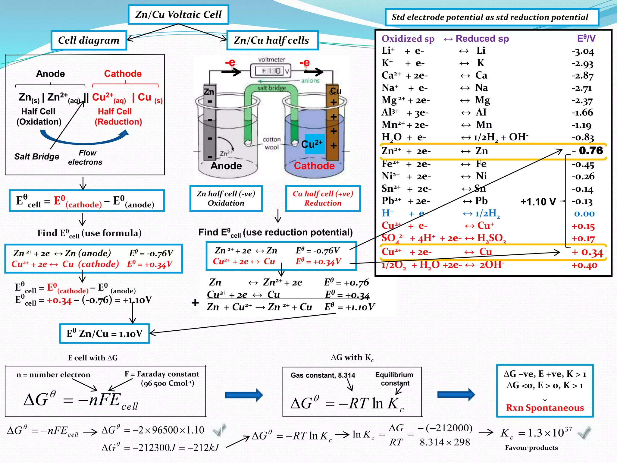 298314.8
)212000(
ln





RT
G
Kc
Zn ↔ Zn2+ + 2e Eθ = +0.76
Cu2+ + 2e ↔ Cu Eθ = +0.34
Zn + Cu2+ → Zn 2+ + Cu Eθ = +1.10V
Zn half cell (-ve)
Oxidation
Cu half cell (+ve)
Reduction
Anode Cathode
Zn(s) | Zn2+
(aq) || Cu2+
(aq) | Cu (s)
Cell diagram
Anode Cathode
Half Cell Half Cell
(Oxidation) (Reduction)
Salt Bridge Flow
electrons
Zn/Cu Voltaic Cell
-e -e
Zn/Cu half cells
Eθ
cell = Eθ
(cathode) – Eθ
(anode)
Eθ
cell = +0.34 – (-0.76) = +1.10V
Zn 2+ + 2e ↔ Zn (anode) Eθ = -0.76V
Cu2+ + 2e ↔ Cu (cathode) Eθ = +0.34V
Std electrode potential as std reduction potential
Find Eθ
cell (use reduction potential)Find Eθ
cell (use formula)
Eθ
cell = Eθ
(cathode) – Eθ
(anode)
Zn 2+ + 2e ↔ Zn Eθ = -0.76V
Cu2+ + 2e ↔ Cu Eθ = +0.34V
Oxidized sp ↔ Reduced sp Eθ/V
Li+ + e- ↔ Li -3.04
K+ + e- ↔ K -2.93
Ca2+ + 2e- ↔ Ca -2.87
Na+ + e- ↔ Na -2.71
Mg 2+ + 2e- ↔ Mg -2.37
Al3+ + 3e- ↔ AI -1.66
Mn2+ + 2e- ↔ Mn -1.19
H2O + e- ↔ 1/2H2 + OH- -0.83
Zn2+ + 2e- ↔ Zn - 0.76
Fe2+ + 2e- ↔ Fe -0.45
Ni2+ + 2e- ↔ Ni -0.26
Sn2+ + 2e- ↔ Sn -0.14
Pb2+ + 2e- ↔ Pb -0.13
H+ + e- ↔ 1/2H2 0.00
Cu2+ + e- ↔ Cu+ +0.15
SO4
2-
+ 4H+ + 2e- ↔ H2SO3 +0.17
Cu2+ + 2e- ↔ Cu + 0.34
1/2O2 + H2O +2e- ↔ 2OH- +0.40
+
+1.10 V
Eθ
Zn/Cu = 1.10V
Cu2+
-
-
-
-
Zn Cu
+
+
+
+
cellnFEG  
E cell with ∆G
F = Faraday constant
(96 500 Cmol-1)
n = number electron
cellnFEG  
kJJG
G
212212300
10.1965002




∆G –ve, E +ve, K > 1
∆G <0, E > 0, K > 1
↓
Rxn SpontaneouscKRTG ln 
Equilibrium
constant
Gas constant, 8.314
∆G with Kc
cKRTG ln  37
103.1 cK
Favour products
 