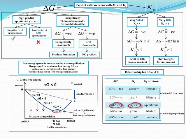 IB Chemistry on Gibbs Free energy, Equilibrium constant and Cell ...