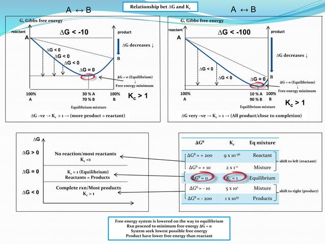 IB Chemistry on Gibbs Free energy, Equilibrium constant and Cell ...