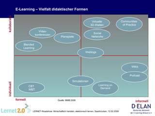 E-Learning – Vielfalt didaktischer Formen Simulationen Quelle: MMB 2008 kollaborativ individuell formell informell Video-k...