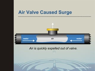 Air Valve Caused Surge Air is quickly expelled out of valve. 