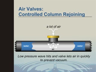 Air Valves: Controlled Column Rejoining a lot of air Low pressure wave hits and valve lets air in quickly to prevent vacuum. 