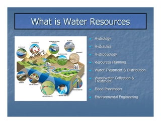 What is Water Resources
              Hydrology

              Hydraulics

              Hydrogeology

              Resources Planning

              Water Treatment & Distribution

              Wastewater Collection &
              Treatment

              Flood Prevention

              Environmental Engineering
 