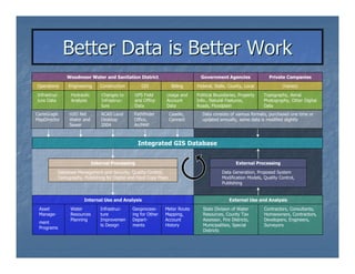 Better Data is Better Work
                Woodmoor Water and Sanitation District                            Government Agencies                Private Companies
Operations       Engineering     Construction        GIS              Billing   Federal, State, County, Local              (Varies)
Infrastruc-       Hydraulic       Changes to     GPS Field       Usage and      Political Boundaries, Property    Topography, Aerial
ture Data         Analysis        Infrastruc-    and Office      Account        Info., Natural Features,          Photography, Other Digital
                                  ture           Data            Data           Roads, Floodplain                 Data
CarteGraph       H2O Net          ACAD Land      Pathfinder          Caselle,     Data consists of various formats, purchased one time or
MapDirector      Water and        Desktop        Office,             Connect      updated annually, some data is modified slightly
                 Sewer            2004           ArcMAP



                                                    Integrated GIS Database


                              Internal Processing                                                   External Processing
            Database Management and Security, Quality Control,                               Data Generation, Proposed System
            Cartography, Publishing for Digital and Hard Copy Maps                           Modification Models, Quality Control,
                                                                                             Publishing


                        Internal Use and Analysis                                                External Use and Analysis
 Asset            Water           Infrastruc-   Geoprocess-     Meter Route        State Division of Water        Contractors, Consultants,
 Manage-          Resources       ture          ing for Other   Mapping,           Resources, County Tax          Homeowners, Contractors,
                  Planning        Improvemen    Depart-         Account            Assessor, Fire Districts,      Developers, Engineers,
 ment
                                  ts Design     ments           History            Municipalities, Special        Surveyors
 Programs
                                                                                   Districts
 