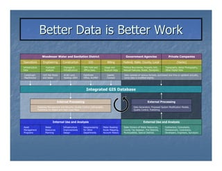 Better Data is Better Work
                     Woodmoor Water and Sanitation District                                         Government Agencies                      Private Companies

Operations            Engineering        Construction            GIS                 Billing      Federal, State, County, Local                      (Varies)
Infrastructure          Hydraulic         Changes to         GPS Field and         Usage and      Political Boundaries, Property Info.,   Topography, Aerial Photography,
Data                    Analysis          Infrastructure     Office Data           Account Data   Natural Features, Roads, Floodplain     Other Digital Data

CarteGraph            H2O Net Water       ACAD Land         Pathfinder               Caselle,     Data consists of various formats, purchased one time or updated annually,
MapDirector           and Sewer           Desktop 2004      Office, ArcMAP           Connect      some data is modified slightly




                                                               Integrated GIS Database


                                    Internal Processing                                                                    External Processing
                 Database Management and Security, Quality Control, Cartography,                            Data Generation, Proposed System Modification Models,
                 Publishing for Digital and Hard Copy Maps                                                  Quality Control, Publishing




                               Internal Use and Analysis                                                              External Use and Analysis
Asset                   Water            Infrastructure     Geoprocessing      Meter Reading      State Division of Water Resources,      Contractors, Consultants,
Management              Resources        Improvements       for Other          Route Mapping,     County Tax Assessor, Fire Districts,    Homeowners, Contractors,
Programs                Planning         Design             Departments        Account History    Municipalities, Special Districts       Developers, Engineers, Surveyors
 