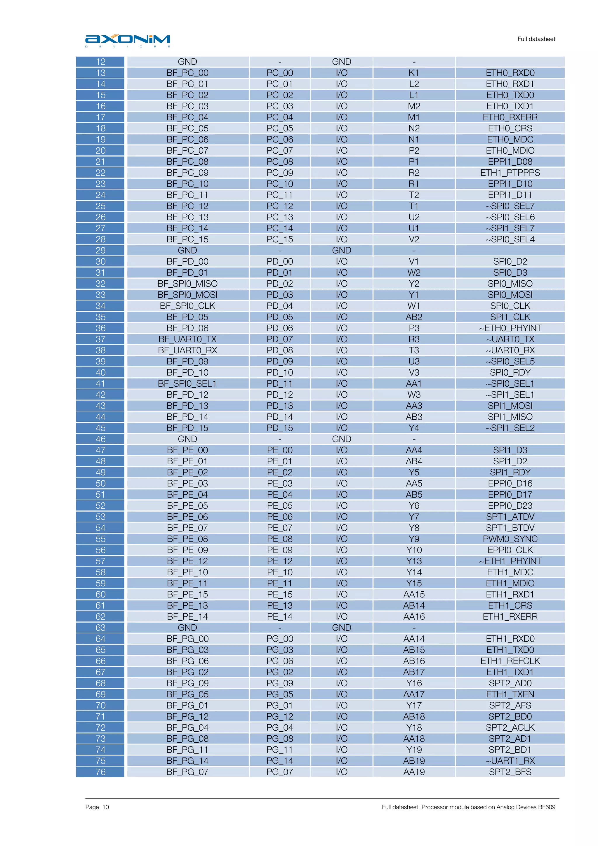     Full datasheet
Page 10 Full datasheet: Processor module based on Analog Devices BF609
12 GND - GND -
13 BF_PC_00 PC_00 I/O K1 ETH0_RXD0
14 BF_PC_01 PC_01 I/O L2 ETH0_RXD1
15 BF_PC_02 PC_02 I/O L1 ETH0_TXD0
16 BF_PC_03 PC_03 I/O M2 ETH0_TXD1
17 BF_PC_04 PC_04 I/O M1 ETH0_RXERR
18 BF_PC_05 PC_05 I/O N2 ETH0_CRS
19 BF_PC_06 PC_06 I/O N1 ETH0_MDC
20 BF_PC_07 PC_07 I/O P2 ETH0_MDIO
21 BF_PC_08 PC_08 I/O P1 EPPI1_D08
22 BF_PC_09 PC_09 I/O R2 ETH1_PTPPPS
23 BF_PC_10 PC_10 I/O R1 EPPI1_D10
24 BF_PC_11 PC_11 I/O T2 EPPI1_D11
25 BF_PC_12 PC_12 I/O T1 ~SPI0_SEL7
26 BF_PC_13 PC_13 I/O U2 ~SPI0_SEL6
27 BF_PC_14 PC_14 I/O U1 ~SPI1_SEL7
28 BF_PC_15 PC_15 I/O V2 ~SPI0_SEL4
29 GND - GND -
30 BF_PD_00 PD_00 I/O V1 SPI0_D2
31 BF_PD_01 PD_01 I/O W2 SPI0_D3
32 BF_SPI0_MISO PD_02 I/O Y2 SPI0_MISO
33 BF_SPI0_MOSI PD_03 I/O Y1 SPI0_MOSI
34 BF_SPI0_CLK PD_04 I/O W1 SPI0_CLK
35 BF_PD_05 PD_05 I/O AB2 SPI1_CLK
36 BF_PD_06 PD_06 I/O P3 ~ETH0_PHYINT
37 BF_UART0_TX PD_07 I/O R3 ~UART0_TX
38 BF_UART0_RX PD_08 I/O T3 ~UART0_RX
39 BF_PD_09 PD_09 I/O U3 ~SPI0_SEL5
40 BF_PD_10 PD_10 I/O V3 SPI0_RDY
41 BF_SPI0_SEL1 PD_11 I/O AA1 ~SPI0_SEL1
42 BF_PD_12 PD_12 I/O W3 ~SPI1_SEL1
43 BF_PD_13 PD_13 I/O AA3 SPI1_MOSI
44 BF_PD_14 PD_14 I/O AB3 SPI1_MISO
45 BF_PD_15 PD_15 I/O Y4 ~SPI1_SEL2
46 GND - GND -
47 BF_PE_00 PE_00 I/O AA4 SPI1_D3
48 BF_PE_01 PE_01 I/O AB4 SPI1_D2
49 BF_PE_02 PE_02 I/O Y5 SPI1_RDY
50 BF_PE_03 PE_03 I/O AA5 EPPI0_D16
51 BF_PE_04 PE_04 I/O AB5 EPPI0_D17
52 BF_PE_05 PE_05 I/O Y6 EPPI0_D23
53 BF_PE_06 PE_06 I/O Y7 SPT1_ATDV
54 BF_PE_07 PE_07 I/O Y8 SPT1_BTDV
55 BF_PE_08 PE_08 I/O Y9 PWM0_SYNC
56 BF_PE_09 PE_09 I/O Y10 EPPI0_CLK
57 BF_PE_12 PE_12 I/O Y13 ~ETH1_PHYINT
58 BF_PE_10 PE_10 I/O Y14 ETH1_MDC
59 BF_PE_11 PE_11 I/O Y15 ETH1_MDIO
60 BF_PE_15 PE_15 I/O AA15 ETH1_RXD1
61 BF_PE_13 PE_13 I/O AB14 ETH1_CRS
62 BF_PE_14 PE_14 I/O AA16 ETH1_RXERR
63 GND - GND -
64 BF_PG_00 PG_00 I/O AA14 ETH1_RXD0
65 BF_PG_03 PG_03 I/O AB15 ETH1_TXD0
66 BF_PG_06 PG_06  I/O AB16 ETH1_REFCLK
67 BF_PG_02 PG_02 I/O AB17 ETH1_TXD1
68 BF_PG_09 PG_09 I/O Y16 SPT2_AD0
69 BF_PG_05 PG_05 I/O AA17 ETH1_TXEN
70 BF_PG_01 PG_01 I/O Y17 SPT2_AFS
71 BF_PG_12 PG_12 I/O AB18 SPT2_BD0
72 BF_PG_04 PG_04 I/O Y18 SPT2_ACLK
73 BF_PG_08 PG_08 I/O AA18 SPT2_AD1
74 BF_PG_11 PG_11 I/O Y19 SPT2_BD1
75 BF_PG_14 PG_14 I/O AB19 ~UART1_RX
76 BF_PG_07 PG_07 I/O AA19 SPT2_BFS
 