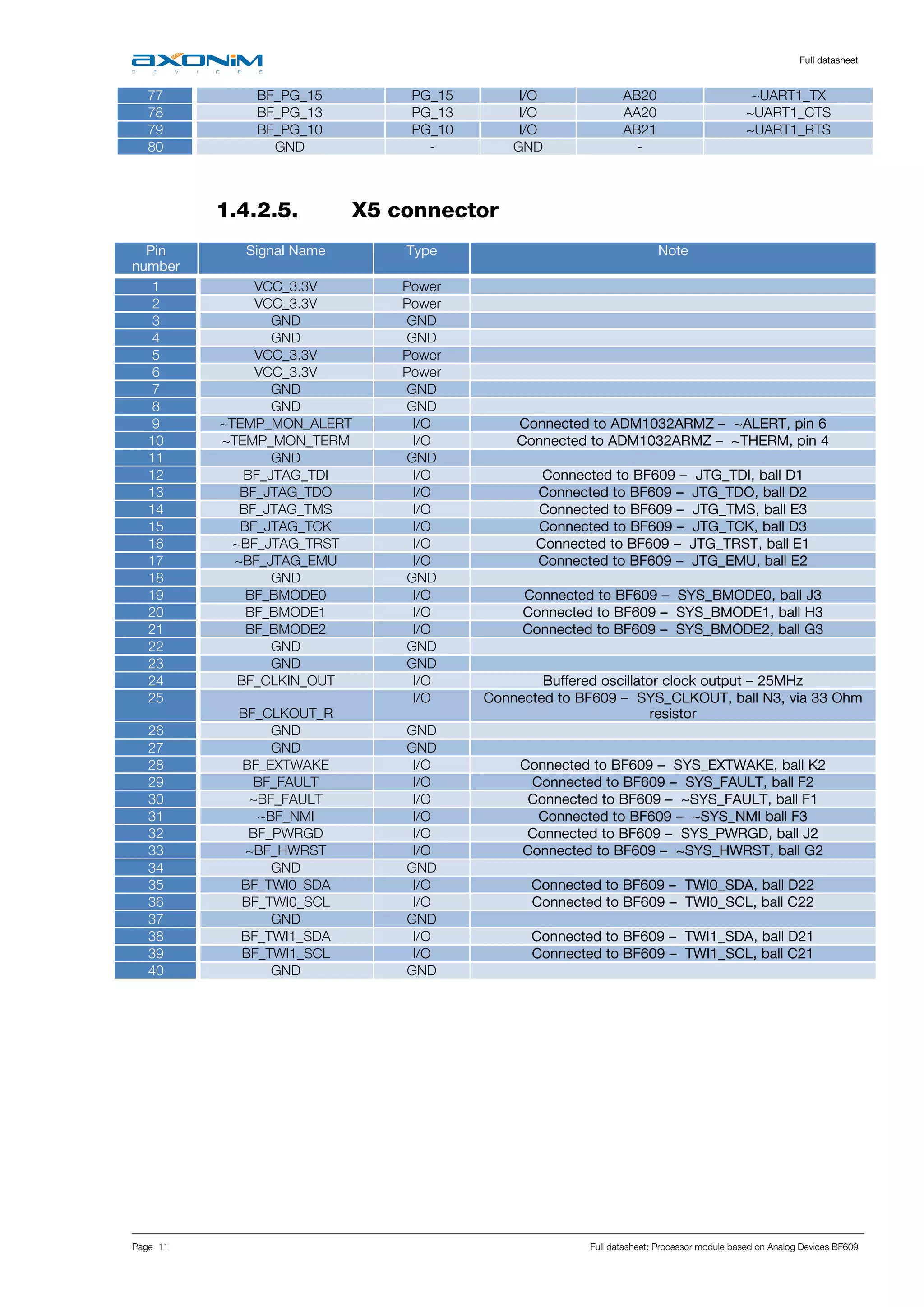     Full datasheet
Page 11 Full datasheet: Processor module based on Analog Devices BF609
77 BF_PG_15 PG_15 I/O AB20 ~UART1_TX
78 BF_PG_13 PG_13 I/O AA20 ~UART1_CTS
79 BF_PG_10 PG_10 I/O AB21 ~UART1_RTS
80 GND - GND -
 
1.4.2.5. X5 connector
Pin
number
Signal Name Type Note
1 VCC_3.3V Power
2 VCC_3.3V Power
3 GND GND
4 GND GND
5 VCC_3.3V Power
6 VCC_3.3V Power
7 GND GND
8 GND GND
9 ~TEMP_MON_ALERT I/O Connected to ADM1032ARMZ – ~ALERT, pin 6
10 ~TEMP_MON_TERM I/O Connected to ADM1032ARMZ – ~THERM, pin 4
11 GND GND
12 BF_JTAG_TDI I/O Connected to BF609 – JTG_TDI, ball D1
13 BF_JTAG_TDO I/O Connected to BF609 – JTG_TDO, ball D2
14 BF_JTAG_TMS I/O Connected to BF609 – JTG_TMS, ball E3
15 BF_JTAG_TCK I/O Connected to BF609 – JTG_TCK, ball D3
16 ~BF_JTAG_TRST I/O Connected to BF609 – JTG_TRST, ball E1
17 ~BF_JTAG_EMU I/O Connected to BF609 – JTG_EMU, ball E2
18 GND GND
19 BF_BMODE0 I/O Connected to BF609 – SYS_BMODE0, ball J3
20 BF_BMODE1 I/O Connected to BF609 – SYS_BMODE1, ball H3
21 BF_BMODE2 I/O Connected to BF609 – SYS_BMODE2, ball G3
22 GND GND
23 GND GND
24 BF_CLKIN_OUT I/O Buffered oscillator clock output – 25MHz
25
BF_CLKOUT_R
I/O Connected to BF609 – SYS_CLKOUT, ball N3, via 33 Ohm
resistor
26 GND GND
27 GND GND
28 BF_EXTWAKE I/O Connected to BF609 – SYS_EXTWAKE, ball K2
29 BF_FAULT I/O Connected to BF609 – SYS_FAULT, ball F2
30 ~BF_FAULT I/O Connected to BF609 – ~SYS_FAULT, ball F1
31 ~BF_NMI I/O Connected to BF609 – ~SYS_NMI ball F3
32 BF_PWRGD I/O Connected to BF609 – SYS_PWRGD, ball J2
33 ~BF_HWRST I/O Connected to BF609 – ~SYS_HWRST, ball G2
34 GND GND
35 BF_TWI0_SDA I/O Connected to BF609 – TWI0_SDA, ball D22
36 BF_TWI0_SCL I/O Connected to BF609 – TWI0_SCL, ball C22
37 GND GND
38 BF_TWI1_SDA I/O Connected to BF609 – TWI1_SDA, ball D21
39 BF_TWI1_SCL I/O Connected to BF609 – TWI1_SCL, ball C21
40 GND GND
 
 
 
 
 
 
 