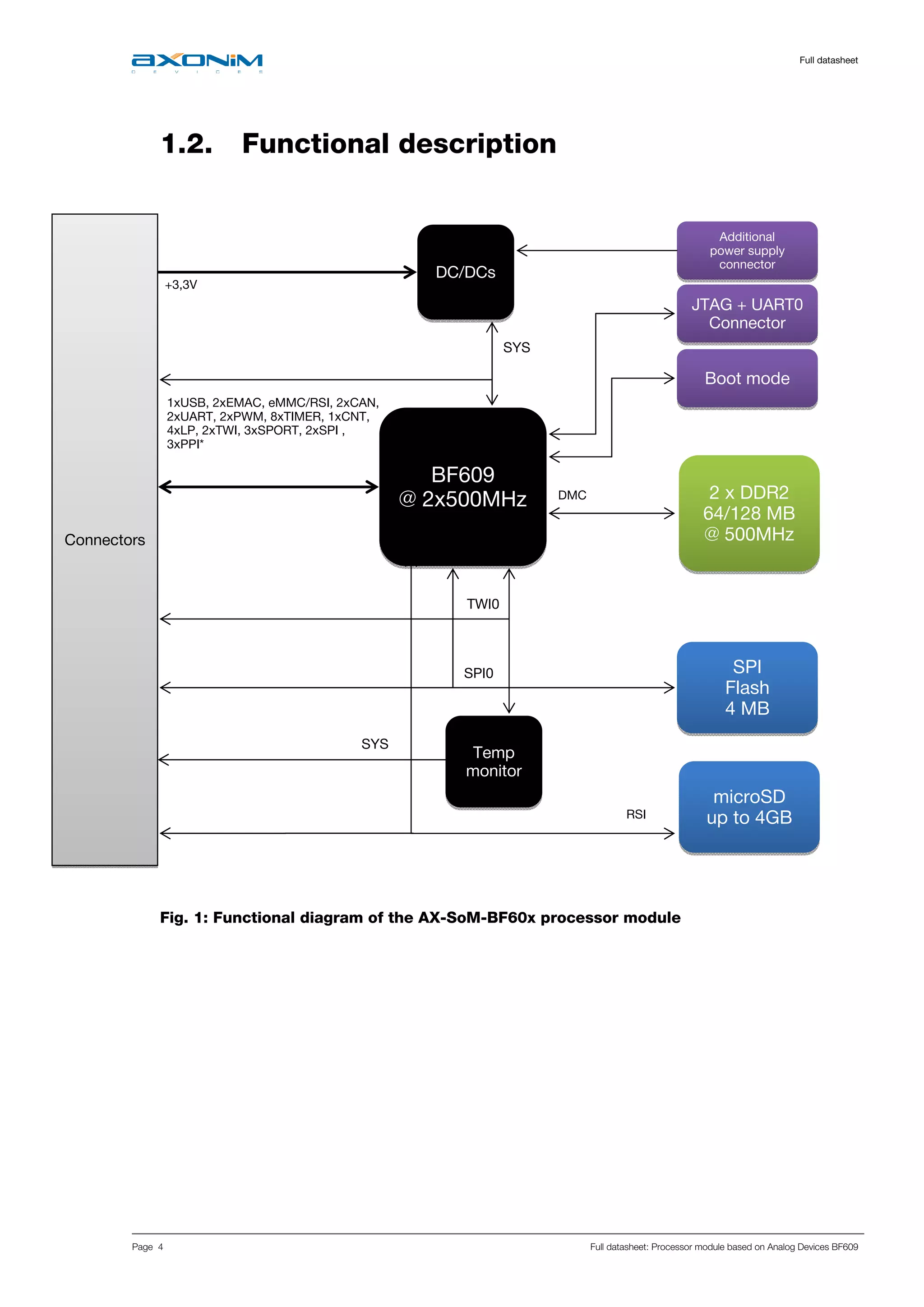     Full datasheet
Page 4 Full datasheet: Processor module based on Analog Devices BF609
 
1.2. Functional description
 
 
 
 
 
 
 
 
 
 
 
 
 
 
 
 
 
 
 
Fig. 1: Functional diagram of the AX-SoM-BF60x processor module
 
 
 
 
 
 
 
BF609
@ 2x500MHz
DC/DCs
SPI
Flash
4 MB
2 x DDR2
64/128 MB
@ 500MHzConnectors
1xUSB, 2xEMAC, eMMC/RSI, 2xCAN,
2xUART, 2xPWM, 8xTIMER, 1xCNT,
4xLP, 2xTWI, 3xSPORT, 2xSPI ,
3xPPI*
DMC
SPI0
SYS
+3,3V
Boot mode
JTAG + UART0
Connector
Additional
power supply
connector
Temp
monitor
TWI0
SYS
microSD
up to 4GBRSI 
 