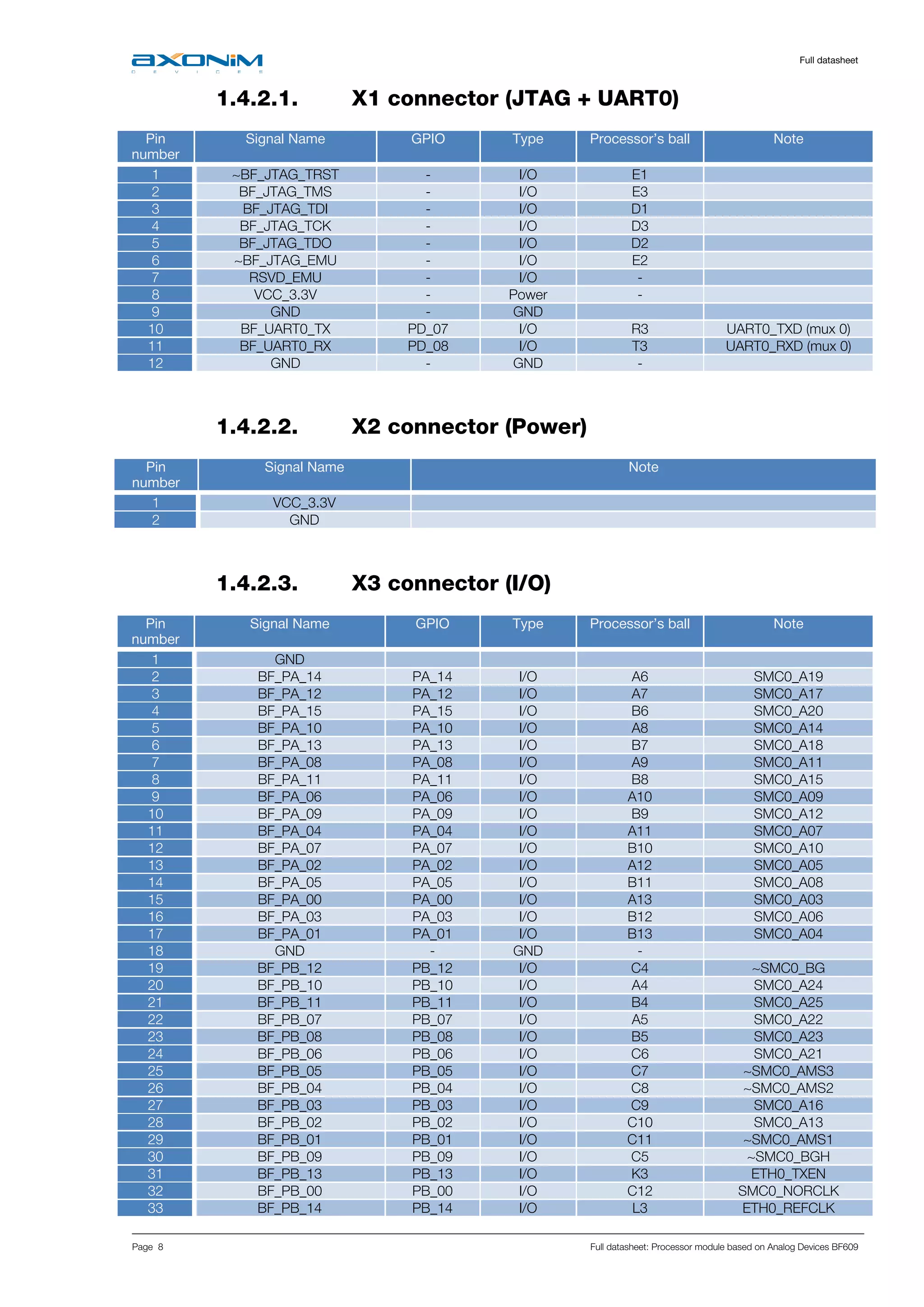     Full datasheet
Page 8 Full datasheet: Processor module based on Analog Devices BF609
1.4.2.1. X1 connector (JTAG + UART0)
Pin
number
Signal Name GPIO Type Processor’s ball Note
1 ~BF_JTAG_TRST - I/O E1
2 BF_JTAG_TMS - I/O E3
3 BF_JTAG_TDI - I/O D1
4 BF_JTAG_TCK - I/O D3
5 BF_JTAG_TDO - I/O D2
6 ~BF_JTAG_EMU - I/O E2
7 RSVD_EMU - I/O -
8 VCC_3.3V - Power -
9 GND - GND
10 BF_UART0_TX PD_07 I/O R3 UART0_TXD (mux 0)
11 BF_UART0_RX PD_08 I/O T3 UART0_RXD (mux 0)
12 GND - GND -
 
1.4.2.2. X2 connector (Power)
Pin
number
Signal Name Note
1 VCC_3.3V
2 GND
 
1.4.2.3. X3 connector (I/O)
Pin
number
Signal Name GPIO Type Processor’s ball Note
1 GND
2 BF_PA_14 PA_14 I/O A6 SMC0_A19
3 BF_PA_12 PA_12 I/O A7 SMC0_A17
4 BF_PA_15 PA_15 I/O B6 SMC0_A20
5 BF_PA_10 PA_10 I/O A8 SMC0_A14
6 BF_PA_13 PA_13 I/O B7 SMC0_A18
7 BF_PA_08 PA_08 I/O A9 SMC0_A11
8 BF_PA_11 PA_11 I/O B8 SMC0_A15
9 BF_PA_06 PA_06 I/O A10 SMC0_A09
10 BF_PA_09 PA_09 I/O B9 SMC0_A12
11 BF_PA_04 PA_04 I/O A11 SMC0_A07
12 BF_PA_07 PA_07 I/O B10 SMC0_A10
13 BF_PA_02 PA_02 I/O A12 SMC0_A05
14 BF_PA_05 PA_05 I/O B11 SMC0_A08
15 BF_PA_00 PA_00 I/O A13 SMC0_A03
16 BF_PA_03 PA_03 I/O B12 SMC0_A06
17 BF_PA_01 PA_01 I/O B13 SMC0_A04
18 GND - GND -
19 BF_PB_12 PB_12 I/O C4 ~SMC0_BG
20 BF_PB_10 PB_10 I/O A4 SMC0_A24
21 BF_PB_11 PB_11 I/O B4 SMC0_A25
22 BF_PB_07 PB_07 I/O A5 SMC0_A22
23 BF_PB_08 PB_08 I/O B5 SMC0_A23
24 BF_PB_06 PB_06 I/O C6 SMC0_A21
25 BF_PB_05 PB_05 I/O C7 ~SMC0_AMS3
26 BF_PB_04 PB_04 I/O C8 ~SMC0_AMS2
27 BF_PB_03 PB_03 I/O C9 SMC0_A16
28 BF_PB_02 PB_02 I/O C10 SMC0_A13
29 BF_PB_01 PB_01 I/O C11 ~SMC0_AMS1
30 BF_PB_09 PB_09 I/O C5 ~SMC0_BGH
31 BF_PB_13 PB_13 I/O K3 ETH0_TXEN
32 BF_PB_00 PB_00 I/O C12 SMC0_NORCLK
33 BF_PB_14 PB_14 I/O L3 ETH0_REFCLK
 