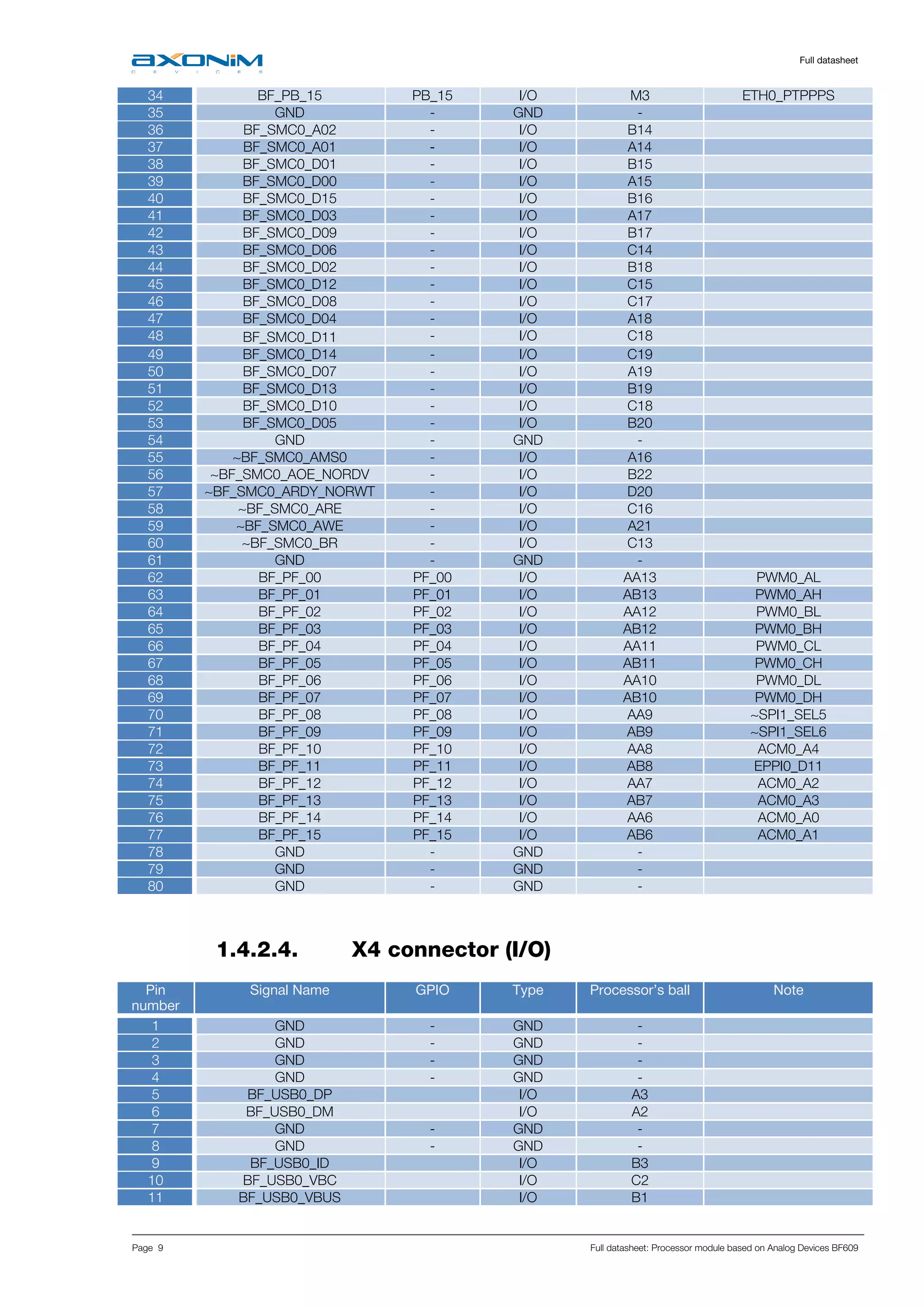     Full datasheet
Page 9 Full datasheet: Processor module based on Analog Devices BF609
34 BF_PB_15 PB_15 I/O M3 ETH0_PTPPPS
35 GND - GND -
36 BF_SMC0_A02 - I/O B14
37 BF_SMC0_A01 - I/O A14
38 BF_SMC0_D01 - I/O B15
39 BF_SMC0_D00 - I/O A15
40 BF_SMC0_D15 - I/O B16
41 BF_SMC0_D03 - I/O A17
42 BF_SMC0_D09 - I/O B17
43 BF_SMC0_D06 - I/O C14
44 BF_SMC0_D02 - I/O B18
45 BF_SMC0_D12 - I/O C15
46 BF_SMC0_D08 - I/O C17
47 BF_SMC0_D04 - I/O A18
48 BF_SMC0_D11 - I/O C18  
49 BF_SMC0_D14 - I/O C19
50 BF_SMC0_D07 - I/O A19
51 BF_SMC0_D13 - I/O B19
52 BF_SMC0_D10 - I/O C18
53 BF_SMC0_D05 - I/O B20
54 GND - GND -
55 ~BF_SMC0_AMS0 - I/O A16
56 ~BF_SMC0_AOE_NORDV - I/O B22
57 ~BF_SMC0_ARDY_NORWT - I/O D20
58 ~BF_SMC0_ARE - I/O C16
59 ~BF_SMC0_AWE - I/O A21
60 ~BF_SMC0_BR - I/O C13
61 GND - GND -
62 BF_PF_00 PF_00 I/O AA13 PWM0_AL
63 BF_PF_01 PF_01 I/O AB13 PWM0_AH
64 BF_PF_02 PF_02 I/O AA12 PWM0_BL
65 BF_PF_03 PF_03 I/O AB12 PWM0_BH
66 BF_PF_04 PF_04 I/O AA11 PWM0_CL
67 BF_PF_05 PF_05 I/O AB11 PWM0_CH
68 BF_PF_06 PF_06 I/O AA10 PWM0_DL
69 BF_PF_07 PF_07 I/O AB10 PWM0_DH
70 BF_PF_08 PF_08 I/O AA9 ~SPI1_SEL5
71 BF_PF_09 PF_09 I/O AB9 ~SPI1_SEL6
72 BF_PF_10 PF_10 I/O AA8 ACM0_A4
73 BF_PF_11 PF_11 I/O AB8 EPPI0_D11
74 BF_PF_12 PF_12 I/O AA7 ACM0_A2
75 BF_PF_13 PF_13 I/O AB7 ACM0_A3
76 BF_PF_14 PF_14 I/O AA6 ACM0_A0
77 BF_PF_15 PF_15 I/O AB6 ACM0_A1
78 GND - GND -
79 GND - GND -
80 GND - GND -
 
1.4.2.4. X4 connector (I/O)
Pin
number
Signal Name GPIO Type Processor’s ball Note
1 GND - GND -
2 GND - GND -
3 GND - GND -
4 GND - GND -
5 BF_USB0_DP I/O A3
6 BF_USB0_DM I/O A2
7 GND - GND -
8 GND - GND -
9 BF_USB0_ID I/O B3
10 BF_USB0_VBC I/O C2
11 BF_USB0_VBUS I/O B1
 