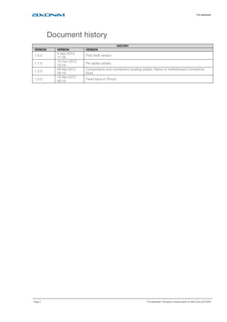 Full datasheet
Page 2 Full datasheet: Processor module based on Xilinx Zynq XC7Z020
Document history
HISTORYHISTORYHISTORYHISTORY
VERSIONVERSIONVERSIONVERSION VERSIONVERSIONVERSIONVERSION VERSIONVERSIONVERSIONVERSION
1.0.0
4-sep-2012
17:26
First draft version
1.1.0
12-nov-2012
10:16
Pin tables added
1.2.0
06-feb-2012
09:16
Components and connectors locating added. Name of motherboard connectors
fixed.
1.3.0
15-feb-2012
09:16
Fixed issue in Pinout.
 