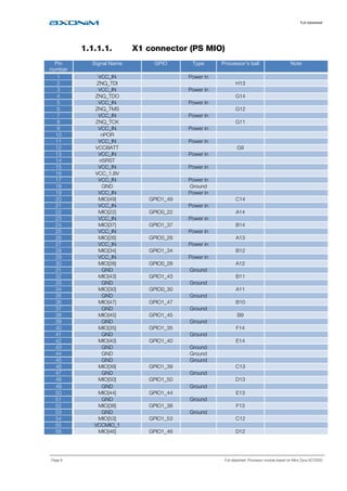 Full datasheet
Page 9 Full datasheet: Processor module based on Xilinx Zynq XC7Z020
1.1.1.1. X1 connector (PS MIO)
Pin
number
Signal Name GPIO Type Processor’s ball Note
1 VCC_IN Power in
2 ZNQ_TDI H13
3 VCC_IN Power in
4 ZNQ_TDO G14
5 VCC_IN Power in
6 ZNQ_TMS G12
7 VCC_IN Power in
8 ZNQ_TCK G11
9 VCC_IN Power in
10 nPOR
11 VCC_IN Power in
12 VCCBATT G9
13 VCC_IN Power in
14 nSRST
15 VCC_IN Power in
16 VCC_1.8V
17 VCC_IN Power in
18 GND Ground
19 VCC_IN Power in
20 MIO[49] GPIO1_49 C14
21 VCC_IN Power in
22 MIO[22] GPIO0_22 A14
23 VCC_IN Power in
24 MIO[37] GPIO1_37 B14
25 VCC_IN Power in
26 MIO[26] GPIO0_26 A13
27 VCC_IN Power in
28 MIO[34] GPIO1_34 B12
29 VCC_IN Power in
30 MIO[28] GPIO0_28 A12
31 GND Ground
32 MIO[43] GPIO1_43 B11
33 GND Ground
34 MIO[30] GPIO0_30 A11
35 GND Ground
36 MIO[47] GPIO1_47 B10
37 GND Ground
38 MIO[45] GPIO1_45 B9
39 GND Ground
40 MIO[35] GPIO1_35 F14
41 GND Ground
42 MIO[40] GPIO1_40 E14
43 GND Ground
44 GND Ground
45 GND Ground
46 MIO[39] GPIO1_39 C13
47 GND Ground
48 MIO[50] GPIO1_50 D13
49 GND Ground
50 MIO[44] GPIO1_44 E13
51 GND Ground
52 MIO[38] GPIO1_38 F13
53 GND Ground
54 MIO[53] GPIO1_53 C12
55 VCCMIO_1
56 MIO[46] GPIO1_46 D12
 