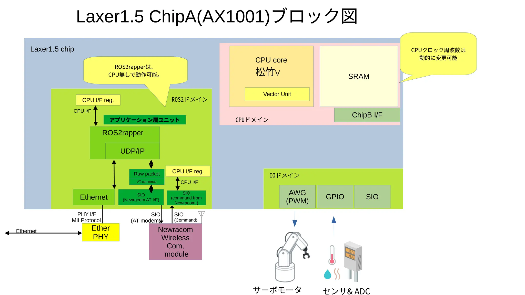 組込みアプリ？ロボット製作？多くのIOと強力な組込みCPUを搭載